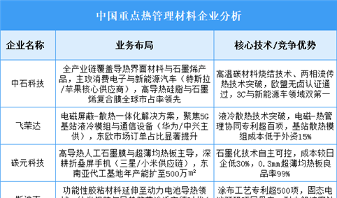 2025年中国热管理材料重点企业业务布局预测分析（图）