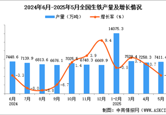 2025年5月全國生鐵產(chǎn)量數(shù)據(jù)統(tǒng)計分析