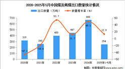 2025年1-5月中國(guó)煤及褐煤出口數(shù)據(jù)統(tǒng)計(jì)分析：出口量同比增長(zhǎng)12.9%