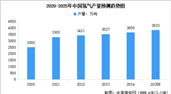 2025年中國氫氣產(chǎn)量預測及各類制氫方式占比情況分析（圖）