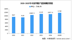 2025年中國甲醇產(chǎn)量及產(chǎn)能預(yù)測分析（圖）
