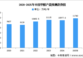 2025年中國甲醇產(chǎn)量及產(chǎn)能預(yù)測分析（圖）