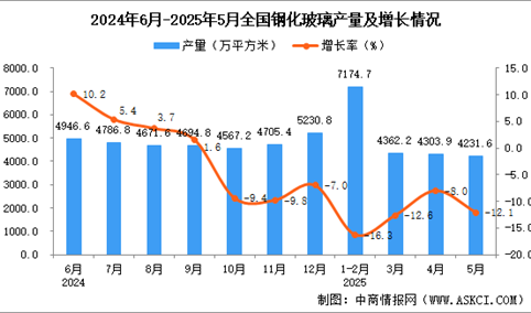 2025年5月全国钢化玻璃产量数据统计分析