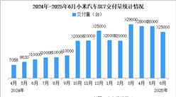 2025年6月小米汽車交付量情況：交付超2.5萬臺（圖）