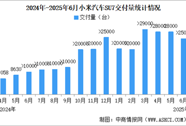 2025年6月小米汽车交付量情况：交付超2.5万台（图）