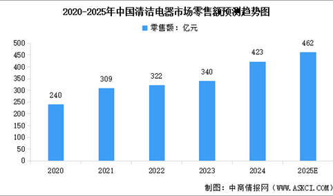 2025年中国清洁电器行业市场前景预测研究报告（简版）