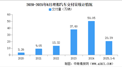 2025年6月理想汽車交付量情況：交付量同比減少24.1%（圖）