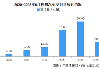 2025年6月理想汽車交付量情況：交付量同比減少24.1%（圖）
