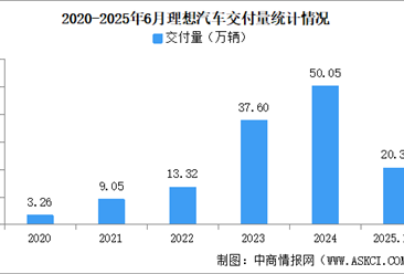 2025年6月理想汽车交付量情况：交付量同比减少24.1%（图）