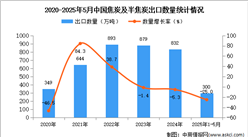 2025年1-5月中國焦炭及半焦炭出口數(shù)據(jù)統(tǒng)計(jì)分析：出口量同比下降25%