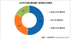 2025年中國石墨電極產(chǎn)量及結(jié)構(gòu)預(yù)測分析（圖）