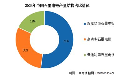 2025年中國(guó)石墨電極產(chǎn)量及結(jié)構(gòu)預(yù)測(cè)分析（圖）