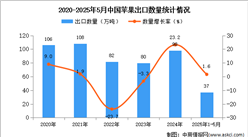 2025年1-5月中國蘋果出口數(shù)據(jù)統(tǒng)計分析：出口量同比增長1.6%
