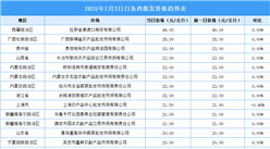 2025年7月3日全國(guó)各地最新白條雞價(jià)格行情走勢(shì)分析