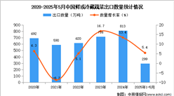 2025年1-5月中國鮮或冷藏蔬菜出口數(shù)據(jù)統(tǒng)計(jì)分析：出口量299萬噸
