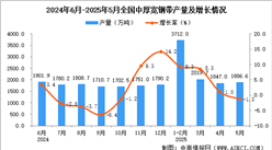 2025年5月全国中厚宽钢带产量数据统计分析