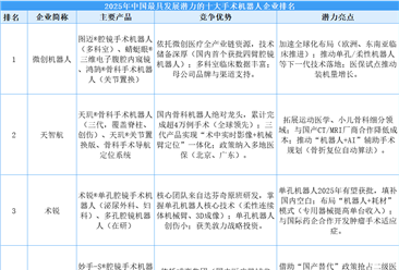 2025年中国最具发展潜力的十大手术机器人企业排名（附榜单）