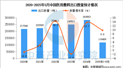 2025年1-5月中国医用敷料出口数据统计分析：出口量同比增长9.8%