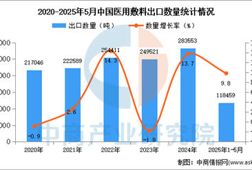 2025年1-5月中国医用敷料出口数据统计分析：出口量同比增长9.8%