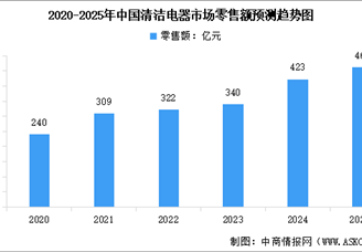 2025年中國清潔電器市場零售額預測及重點企業(yè)排名分析（圖）