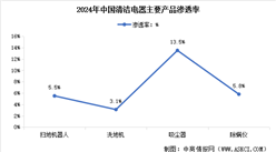 2025年中國清潔電器市場零售量預(yù)測及重點(diǎn)產(chǎn)品滲透率分析（圖）