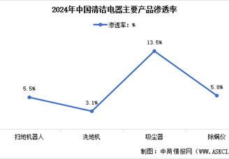 2025年中國清潔電器市場零售量預測及重點產(chǎn)品滲透率分析（圖）