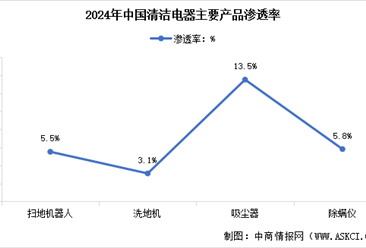2025年中国清洁电器市场零售量预测及重点产品渗透率分析（图）