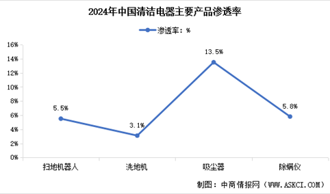 2025年中国清洁电器市场零售量预测及重点产品渗透率分析（图）