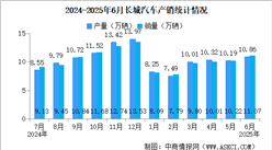 2025年6月長城汽車產銷情況：新能源汽車銷量同比增長39.45%（圖）