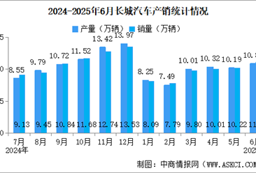 2025年6月长城汽车产销情况：新能源汽车销量同比增长39.45%（图）