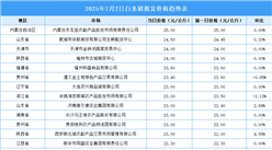 2025年7月3日全國各地最新白條豬價格行情走勢分析