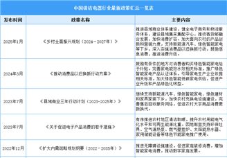 2025年中國清潔電器行業(yè)最新政策匯總一覽（表）
