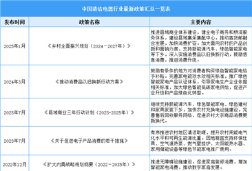 2025年中国清洁电器行业最新政策汇总一览（表）