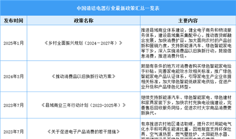 2025年中国清洁电器行业最新政策汇总一览（表）