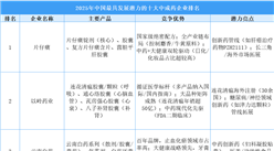 2025年中國(guó)最具發(fā)展?jié)摿Φ氖笾谐伤幤髽I(yè)排名（附榜單）