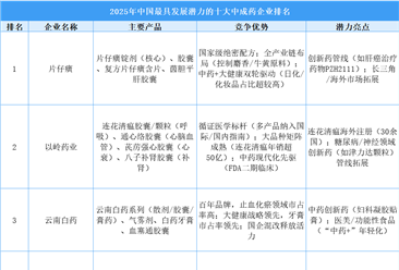 2025年中国最具发展潜力的十大中成药企业排名（附榜单）