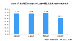 2025年1-5月中國通信業(yè)總體運行及地區(qū)發(fā)展情況分析（圖）