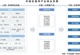 2025年中國(guó)石墨烯產(chǎn)業(yè)鏈圖譜及投資布局分析（附產(chǎn)業(yè)鏈全景圖）