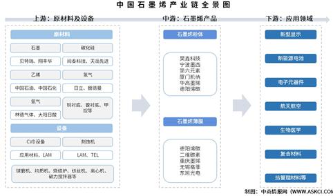 2025年中国石墨烯产业链图谱及投资布局分析（附产业链全景图）