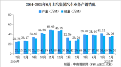 2025年6月上汽集團產銷情況：新能源汽車銷量同比增長29.19%（圖）