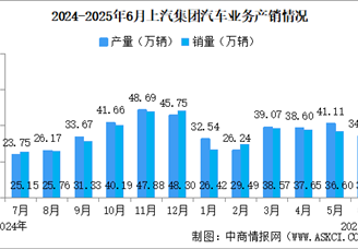 2025年6月上汽集團(tuán)產(chǎn)銷情況：新能源汽車銷量同比增長29.19%（圖）