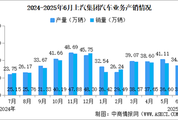 2025年6月上汽集团产销情况：新能源汽车销量同比增长29.19%（图）