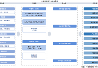 2025年中国物联网产业链图谱及投资布局分析（附产业链全景图）