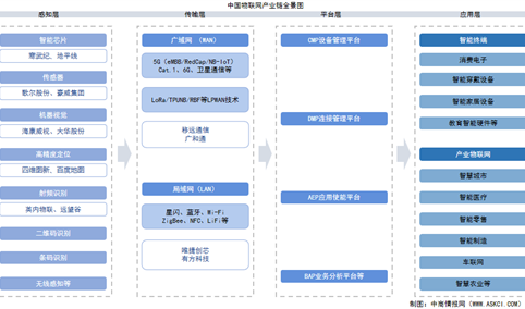 2025年中国物联网产业链图谱及投资布局分析（附产业链全景图）
