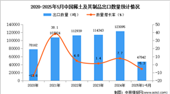 2025年1-5月中國稀土及其制品出口數(shù)據(jù)統(tǒng)計(jì)分析：出口量同比下降5.3%