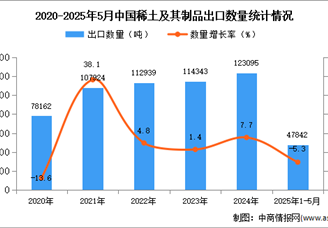 2025年1-5月中國(guó)稀土及其制品出口數(shù)據(jù)統(tǒng)計(jì)分析：出口量同比下降5.3%