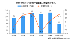 2025年1-5月中國檸檬酸出口數(shù)據(jù)統(tǒng)計分析：出口量同比增長14.7%