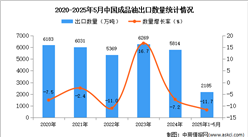 2025年1-5月中國成品油出口數(shù)據(jù)統(tǒng)計(jì)分析：出口量同比下降11.7%
