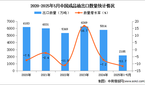2025年1-5月中国成品油出口数据统计分析：出口量同比下降11.7%