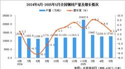 2025年5月全國(guó)鋼材產(chǎn)量數(shù)據(jù)統(tǒng)計(jì)分析